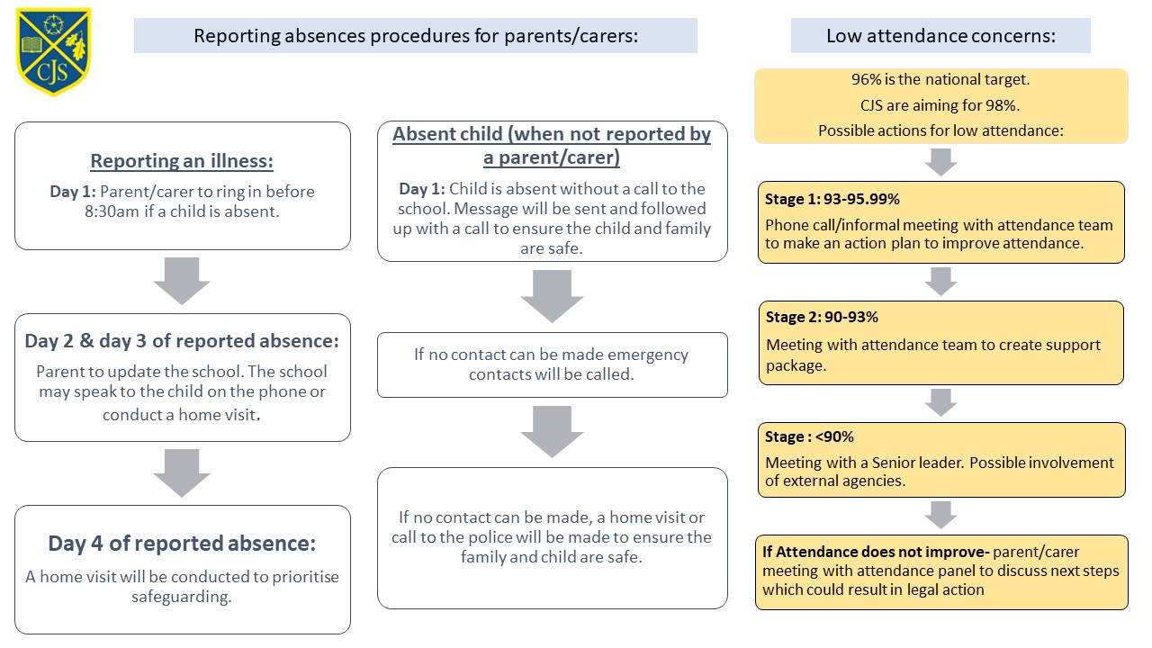 Flow diagram for reporting absence